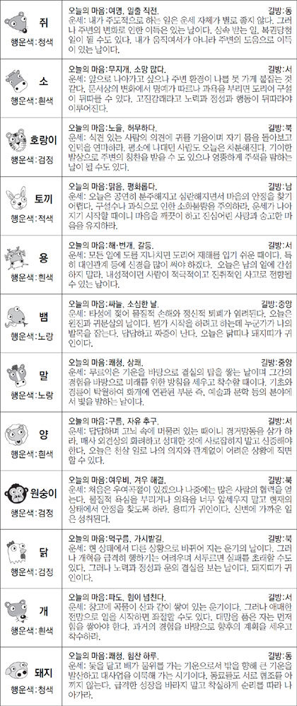 ▲ 오늘의 운세 도표. 스포츠동아