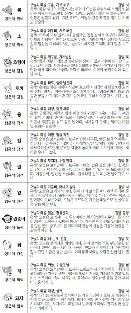 ▲ 오늘의 운세 도표. 스포츠동아