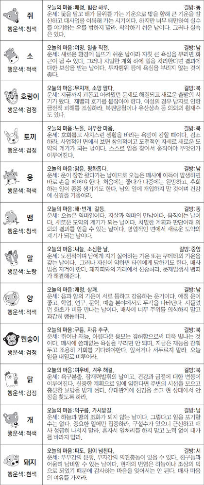 ▲ 오늘의 운세 도표. 스포츠동아