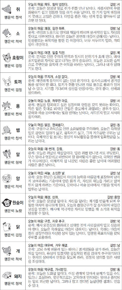 ▲ 오늘의 운세 도표. 스포츠동아