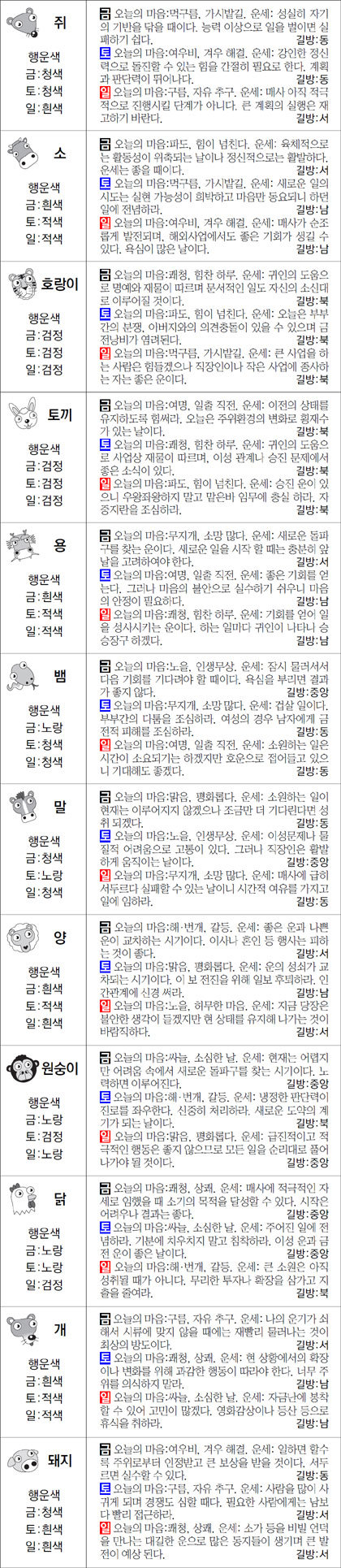 ▲ 오늘의 운세 도표. 스포츠동아