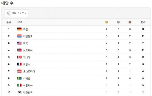 2018 평창 동계올림픽 순위. 사진=평창 동계올림픽 공식 홈페이지 캡처
