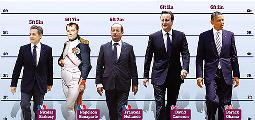 키가 작아 콤플렉스가 있었다는 나폴레옹. 하지만 실제로는 평균적인 남성 키였다고 한다. 세상에는 이처럼 잘못된 상식들이 많다. 사진출처|준준 유튜브 화면 캡처