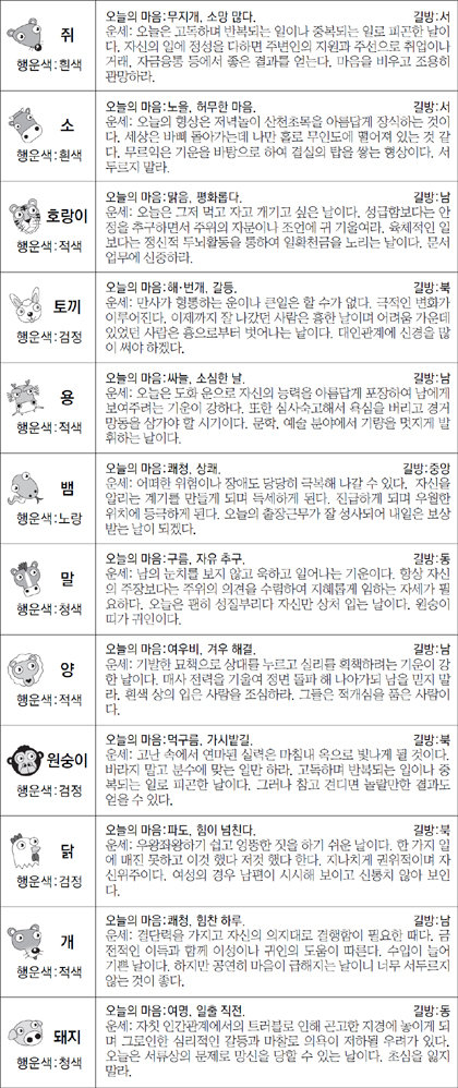 ▲ 오늘의 운세 도표. 스포츠동아