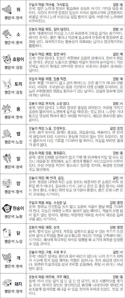 ▲ 오늘의 운세 도표. 스포츠동아