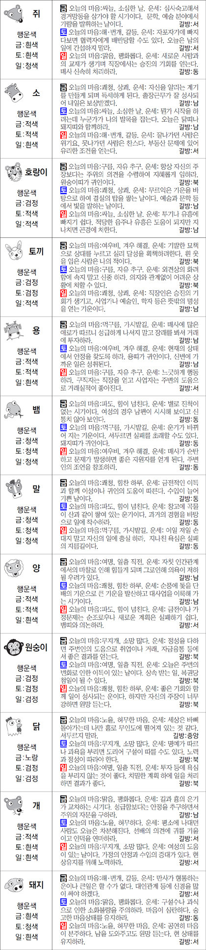 ▲ 오늘의 운세 도표. 스포츠동아