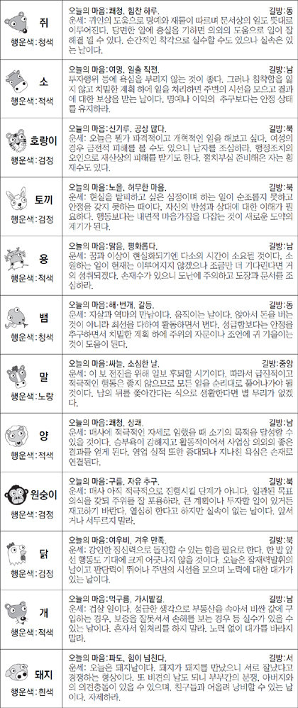 ▲ 오늘의 운세 도표. 스포츠동아