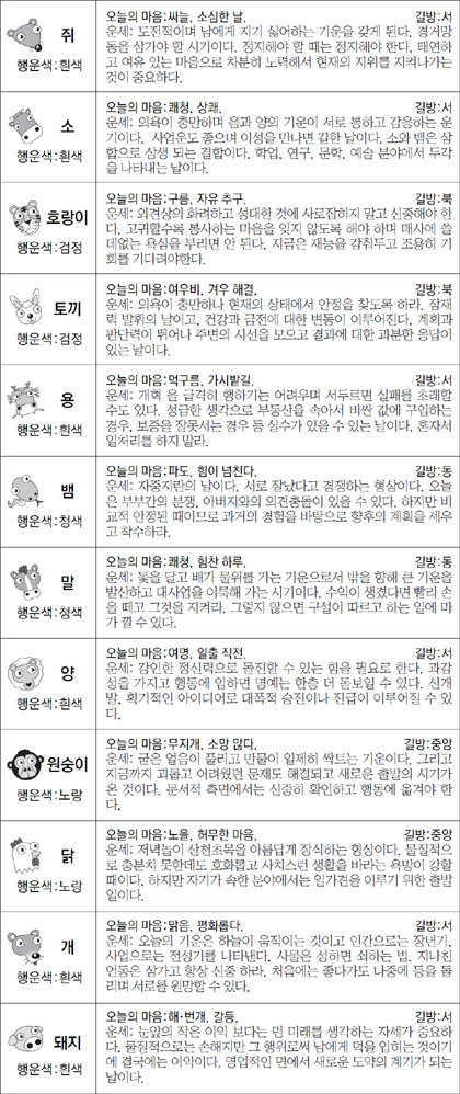 ▲ 오늘의 운세 도표. 스포츠동아