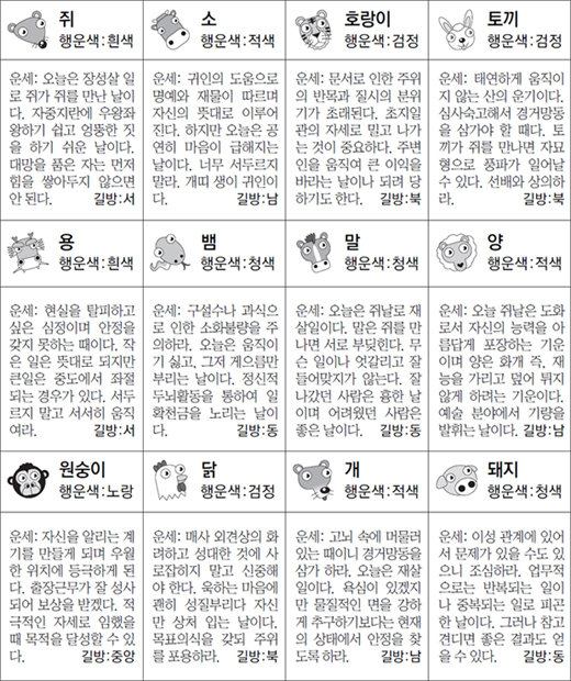 ▲ 오늘의 운세 도표. 스포츠동아