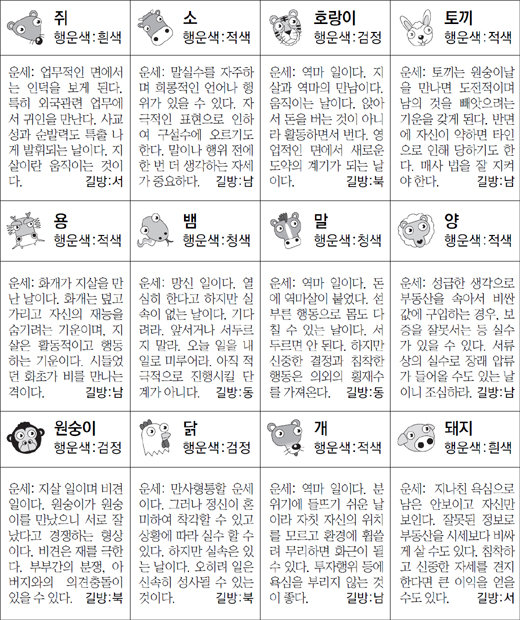 ▲ 오늘의 운세 도표. 스포츠동아