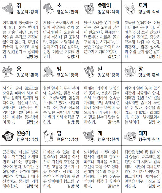 ▲ 오늘의 운세 도표. 스포츠동아
