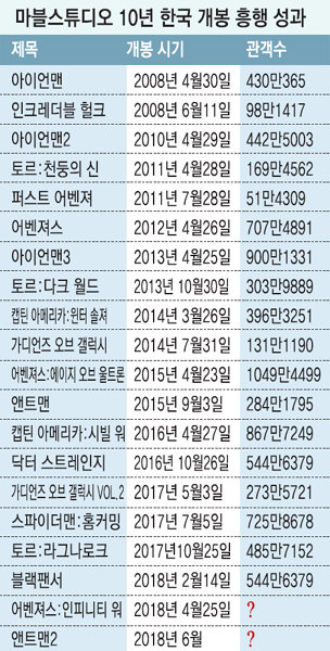 ※ 자료: 영화관입장권통합전산망, 관객수는 2018년 4월11일 현재