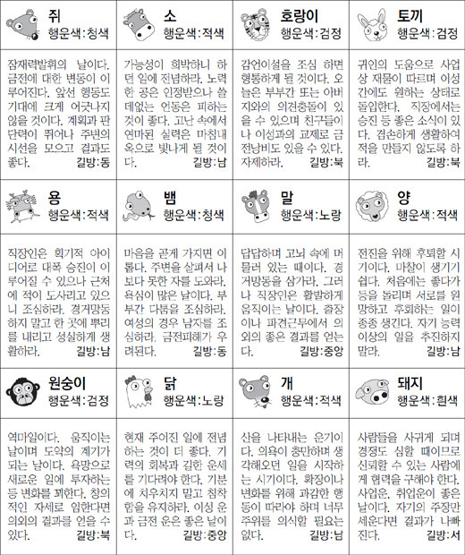 ▲ 오늘의 운세 도표. 스포츠동아