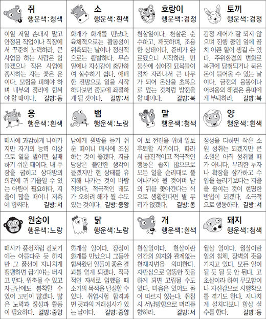 ▲ 오늘의 운세 도표. 스포츠동아