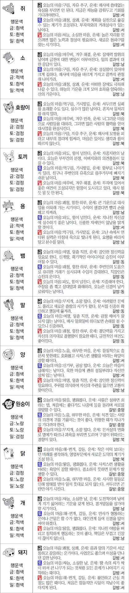 ▲ 오늘의 운세 도표. 스포츠동아