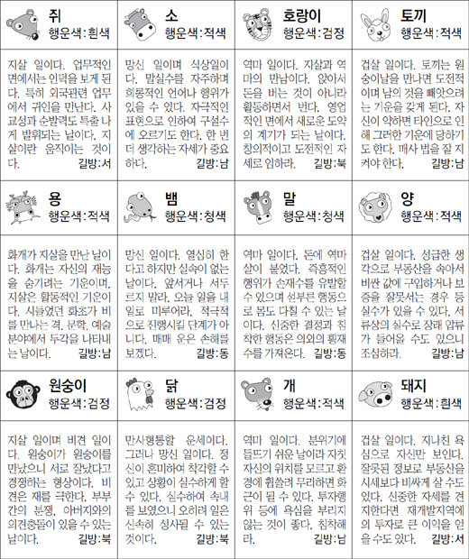 ▲ 오늘의 운세 도표. 스포츠동아