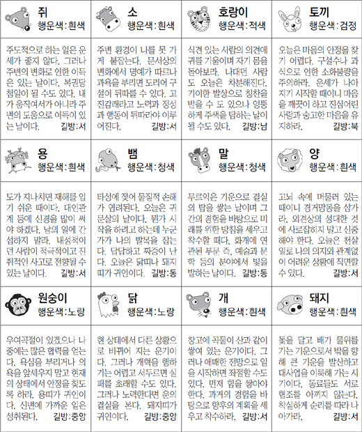 ▲ 오늘의 운세 도표. 스포츠동아