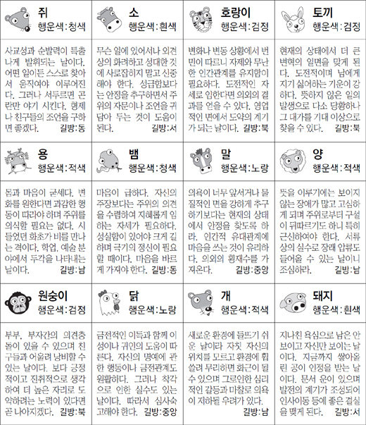 ▲ 오늘의 운세 도표. 스포츠동아