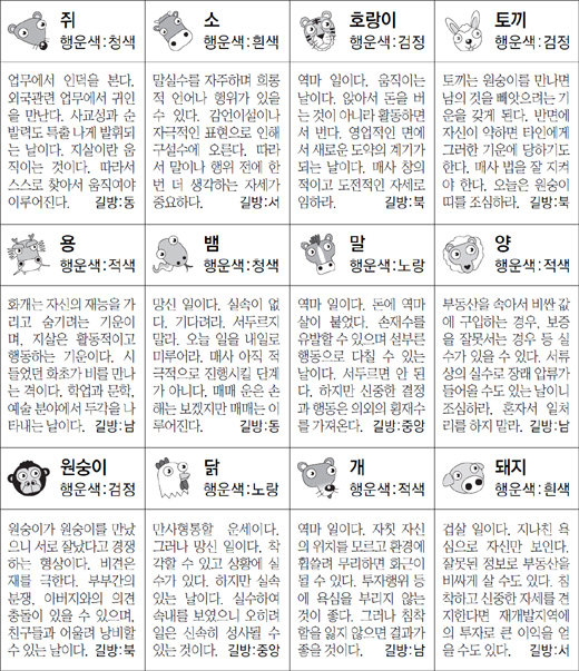 ▲ 오늘의 운세 도표. 스포츠동아