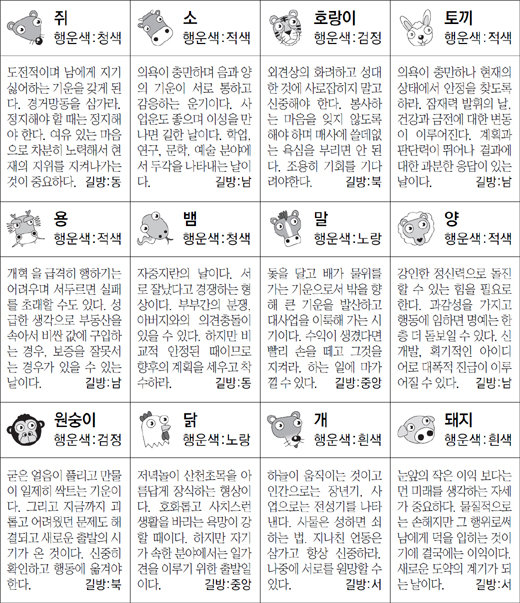 ▲ 오늘의 운세 도표. 스포츠동아