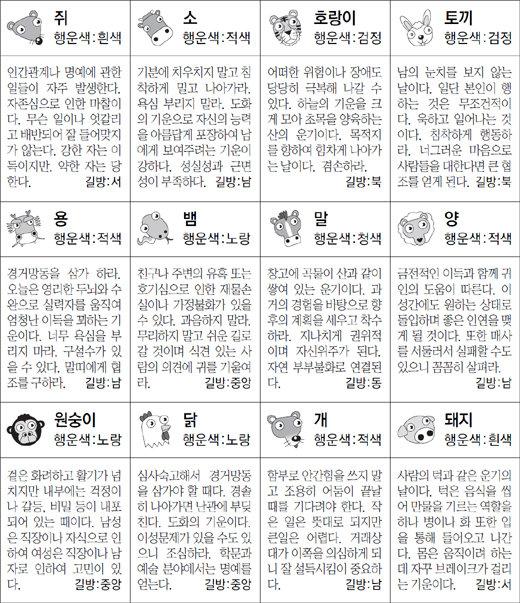 ▲ 오늘의 운세 도표. 스포츠동아