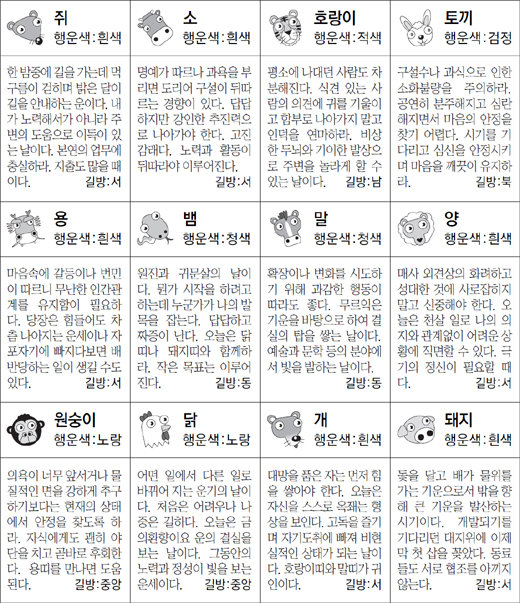 ▲ 오늘의 운세 도표. 스포츠동아