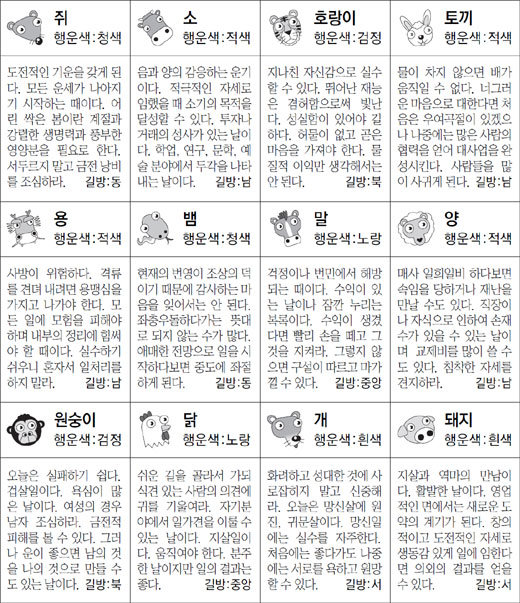▲ 오늘의 운세 도표. 스포츠동아