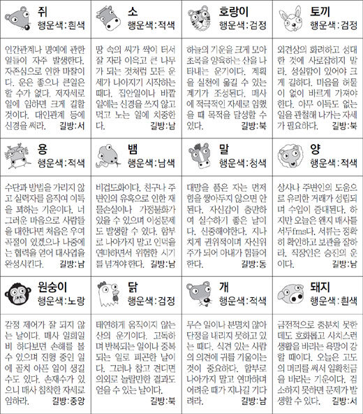 ▲ 오늘의 운세 도표. 스포츠동아