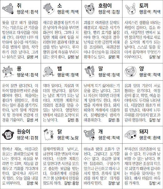 ▲ 오늘의 운세 도표. 스포츠동아