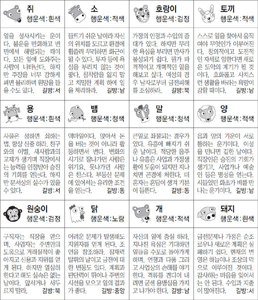 ▲ 오늘의 운세 도표. 스포츠동아