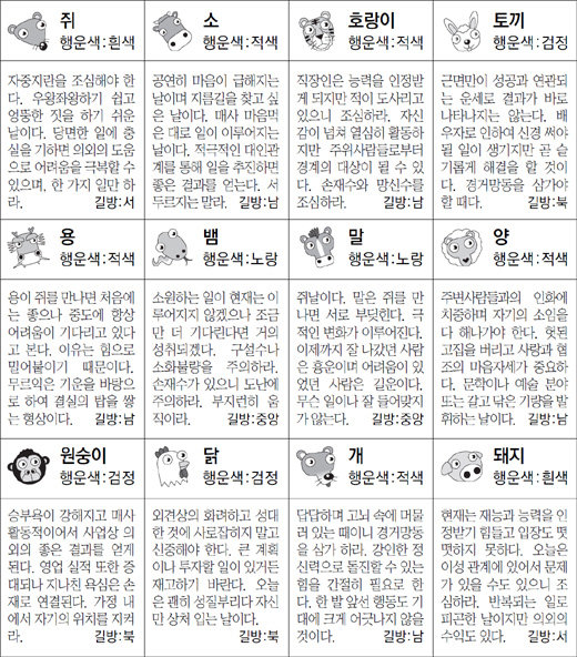 ▲ 오늘의 운세 도표. 스포츠동아