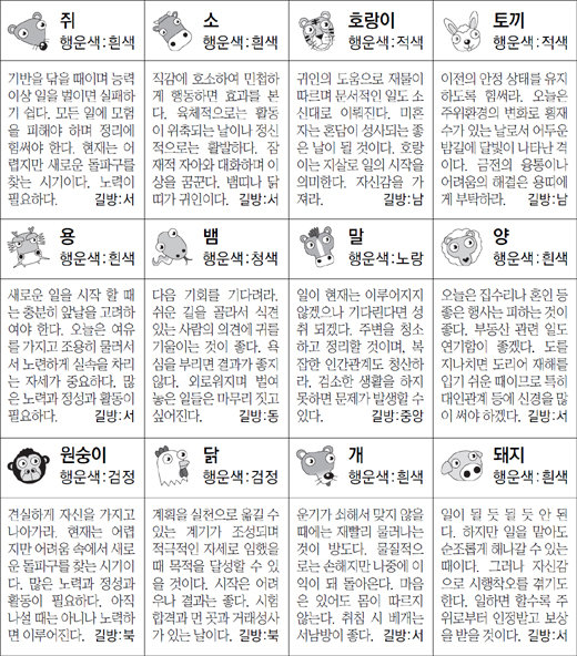 ▲ 오늘의 운세 도표. 스포츠동아