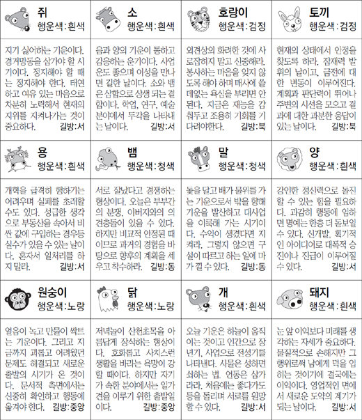 ▲ 오늘의 운세 도표. 스포츠동아