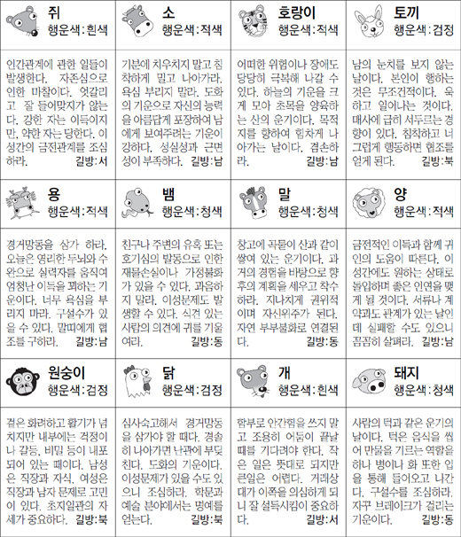 ▲ 오늘의 운세 도표. 스포츠동아