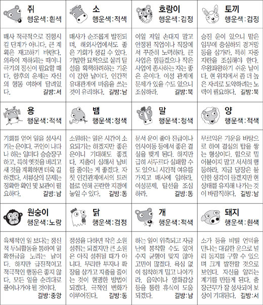 ▲ 오늘의 운세 도표. 스포츠동아