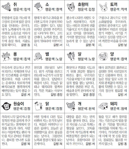 ▲ 오늘의 운세 도표. 스포츠동아