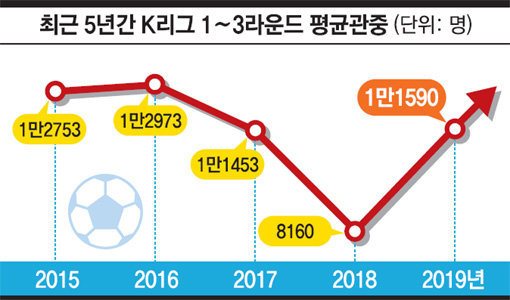 ※ K리그는 2018년부터 유료관중만 집계함. 그 이전은 무료관중이 포함된 평균관중.