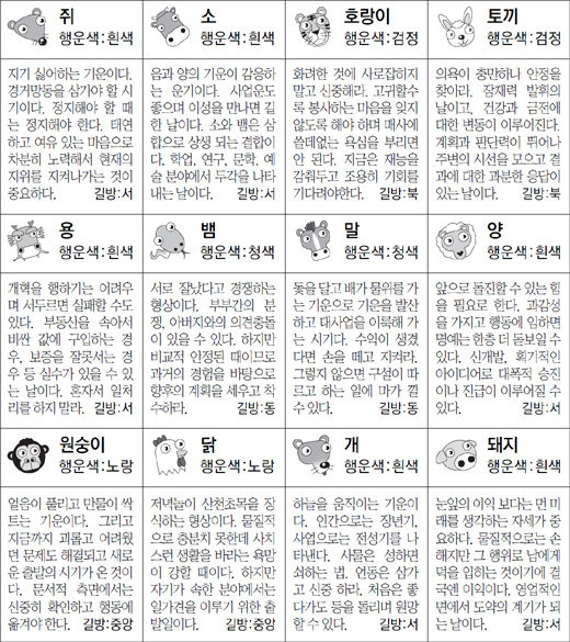 ▲ 오늘의 운세 도표. 스포츠동아