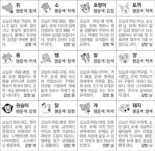 ▲ 오늘의 운세 도표. 스포츠동아