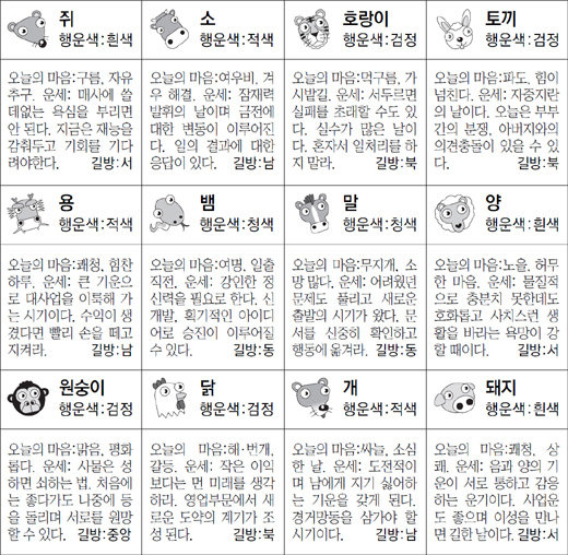 ▲ 오늘의 운세 도표. 스포츠동아