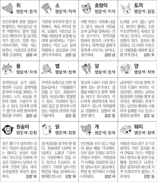 ▲ 오늘의 운세 도표. 스포츠동아