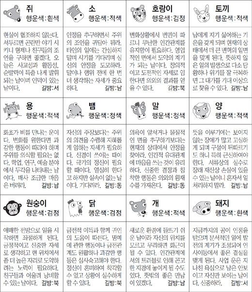 ▲ 오늘의 운세 도표. 스포츠동아