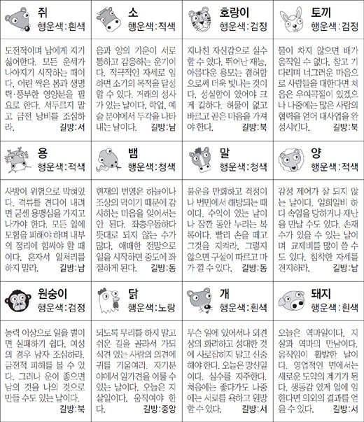 ▲ 오늘의 운세 도표. 스포츠동아