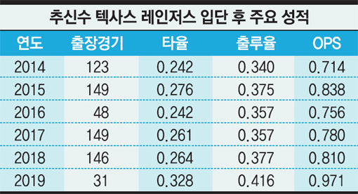 ※ 2019시즌 5월6일(한국시간) 기준
