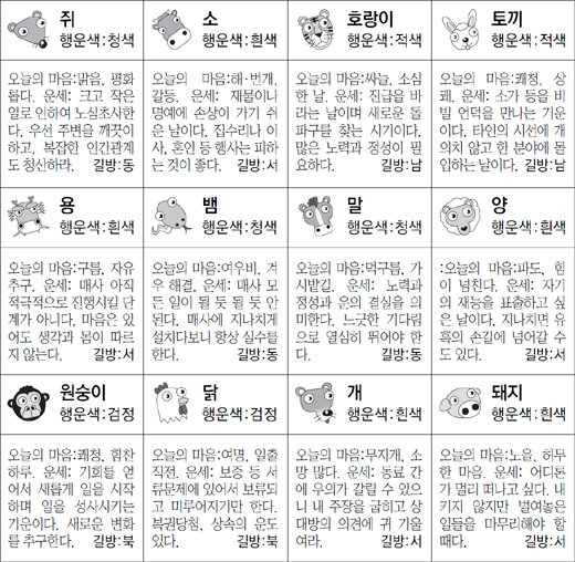 ▲ 오늘의 운세 도표. 스포츠동아