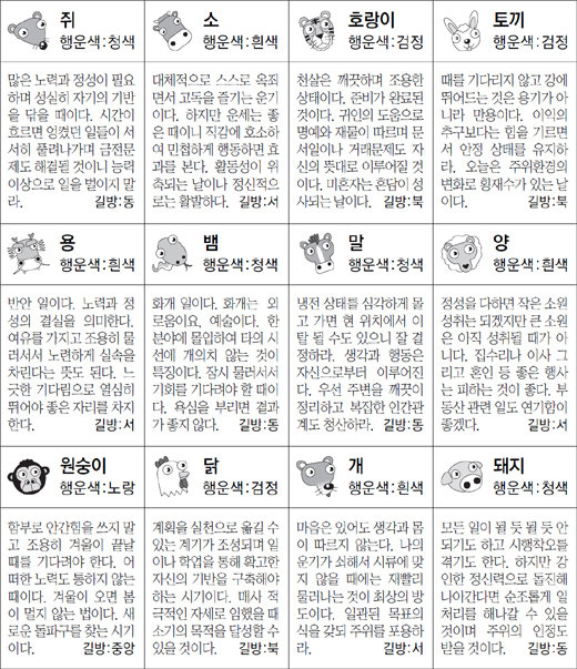 ▲ 오늘의 운세 도표. 스포츠동아