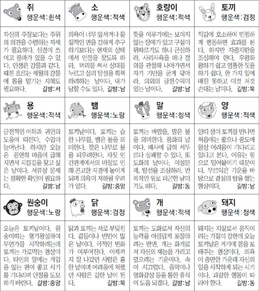 ▲ 오늘의 운세 도표. 스포츠동아