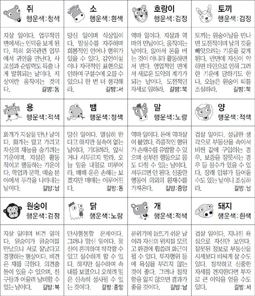 ▲ 오늘의 운세 도표. 스포츠동아