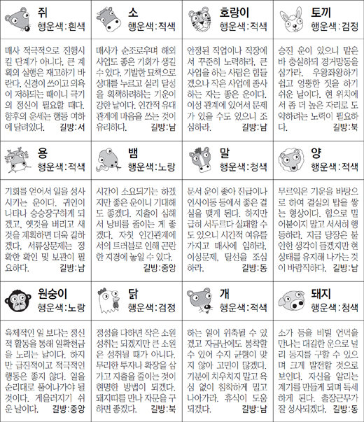 ▲ 오늘의 운세 도표. 스포츠동아