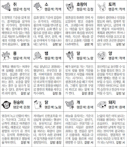▲ 오늘의 운세 도표. 스포츠동아